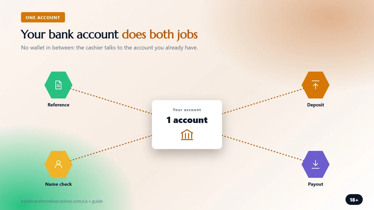 bank transfer online casino: one account, two directions