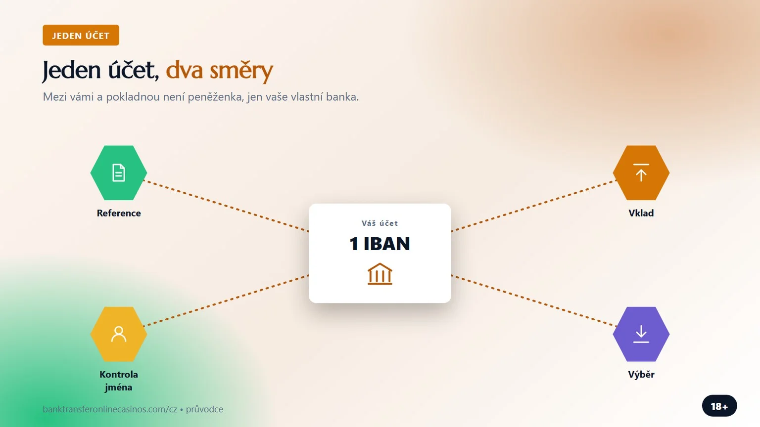 bankovní převod kasino: jeden účet, dva směry