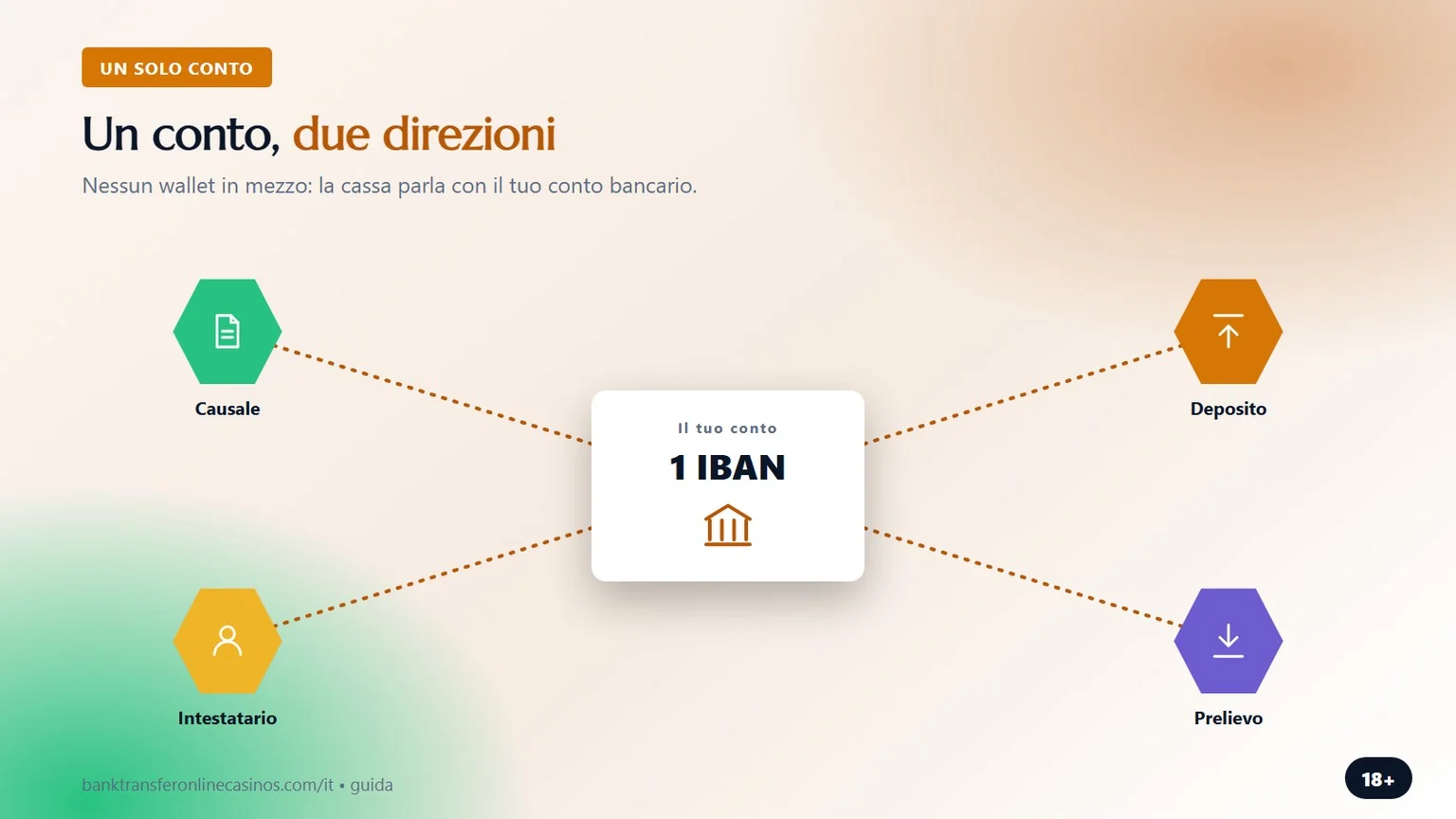 casino online bonifico bancario: un conto, due direzioni